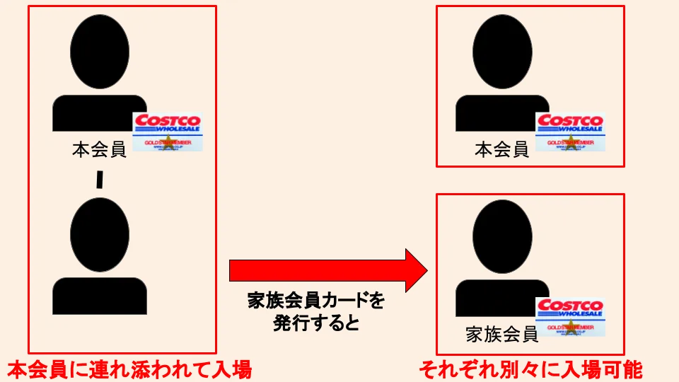 コストコの会員カード