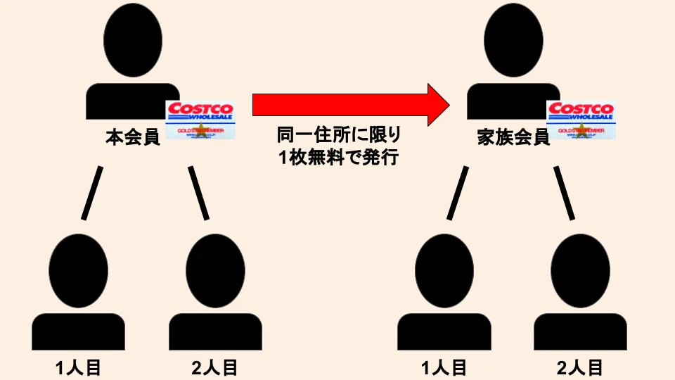コストコ会員カードによる入場可能人数の図解