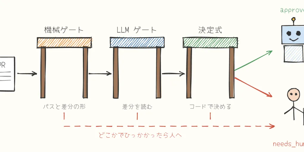【徹底検証】最新技術「プルリクエストのリスクを判定する仕組み」とは？日々の作業効率化と実践メリット
