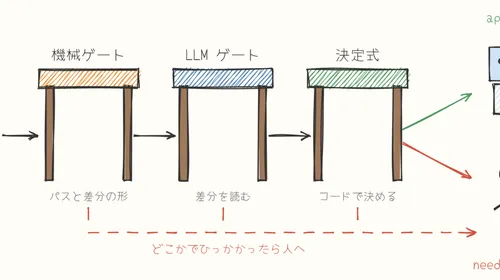 【徹底検証】最新技術「プルリクエストのリスクを判定する仕組み」とは？日々の作業効率化と実践メリット