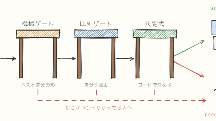 【徹底検証】最新技術「プルリクエストのリスクを判定する仕組み」とは?日々の作業効率化と実践メリット